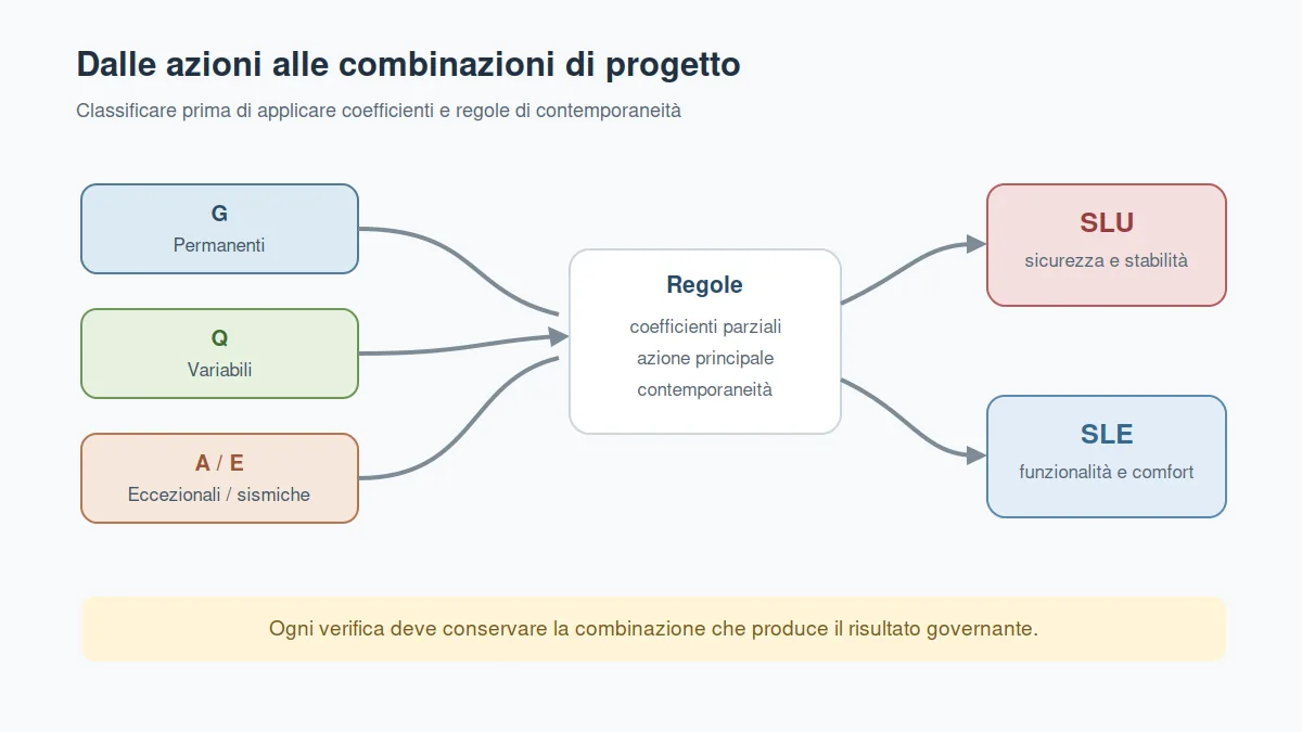 Diagramma con carichi permanenti e variabili che confluiscono nelle combinazioni SLU e SLE.