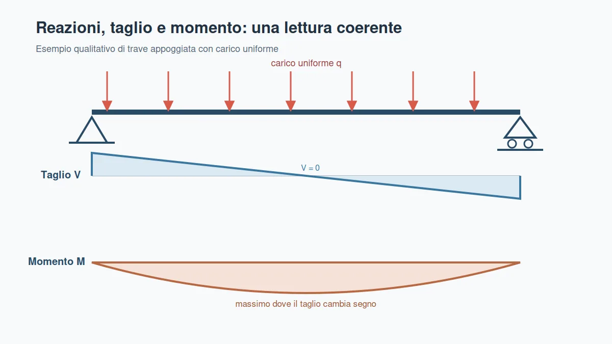 Trave appoggiata con carico uniforme, reazioni simmetriche e diagrammi qualitativi di taglio e momento.