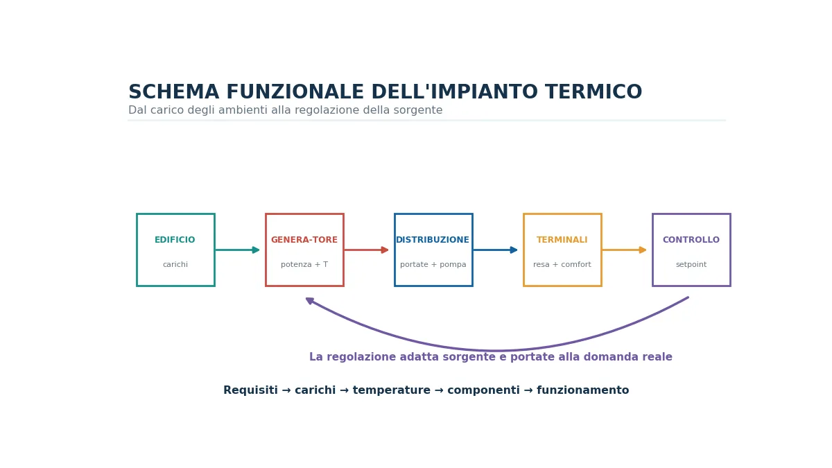 Schema funzionale di un impianto termico con generatore, pompa, circuiti, terminali e regolazione.