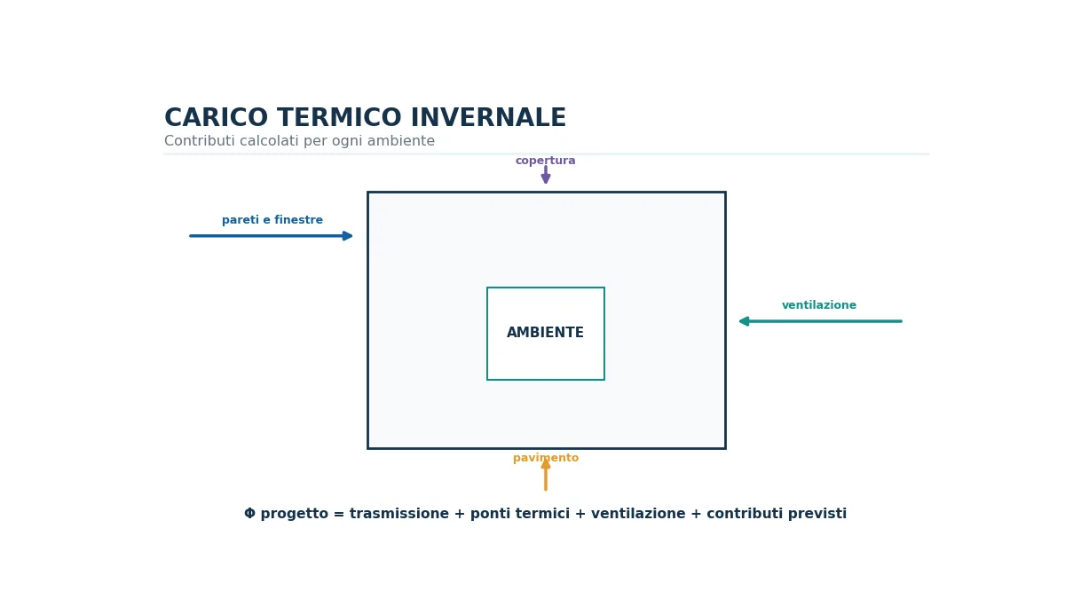 Schema di un locale con dispersioni termiche attraverso pareti, finestra, solaio e ventilazione.