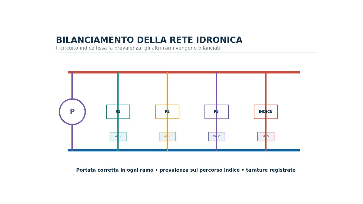 Schema di rete idronica con circuito indice, rami paralleli, valvole di bilanciamento e pompa.