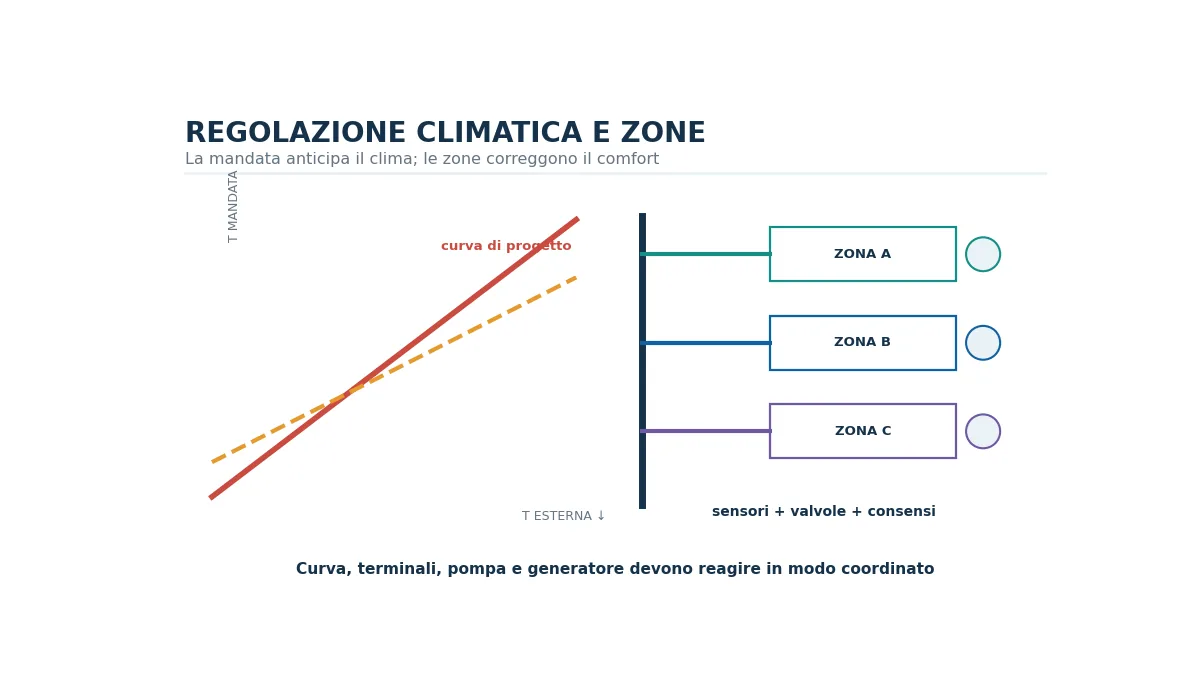 Grafico della curva climatica con temperatura esterna e temperatura di mandata e schema di zone termiche.