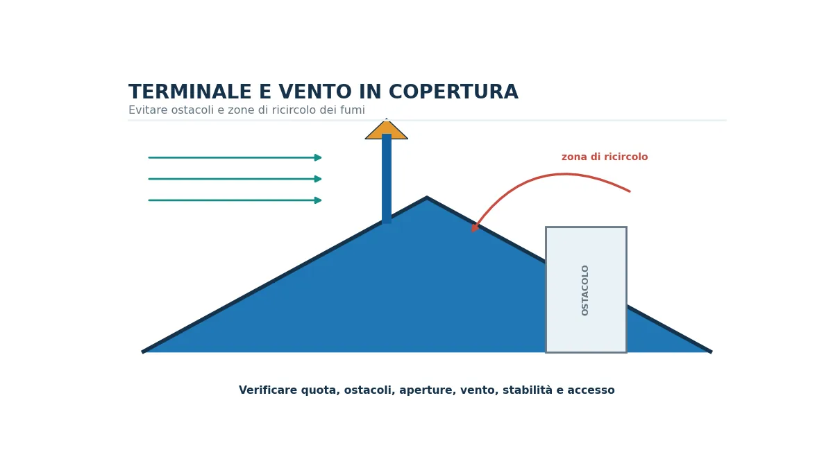 Sezione di copertura con terminale fumario, vento, ostacolo e zona di ricircolo.