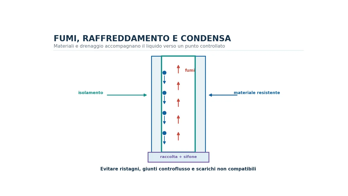 Sezione di canna fumaria isolata con flusso dei fumi e percorso della condensa verso il drenaggio.
