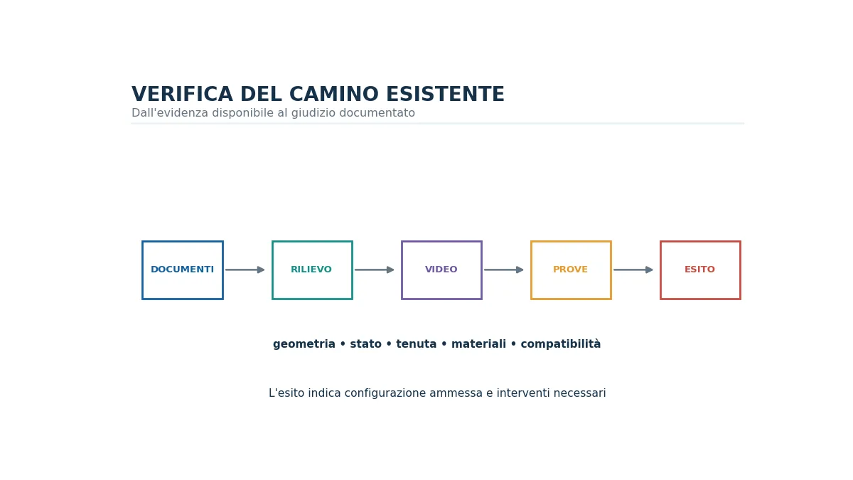 Flusso di verifica di una canna fumaria esistente prima del riutilizzo.