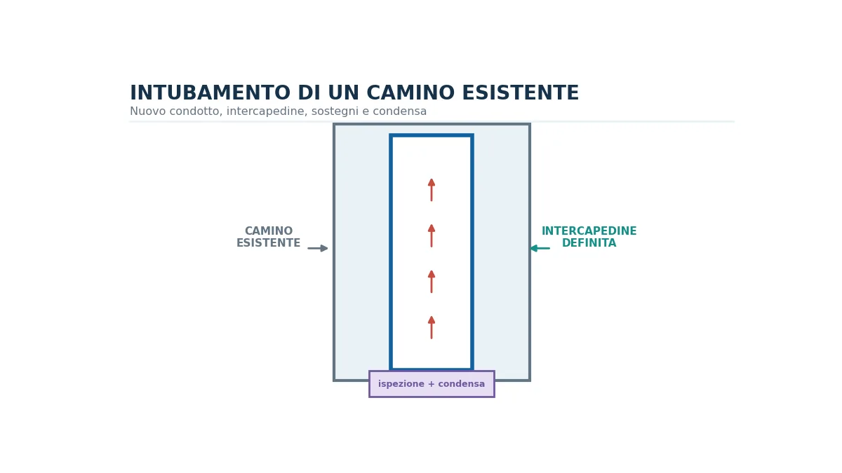 Sezione di camino esistente con nuovo condotto intubato, intercapedine e raccolta condensa.