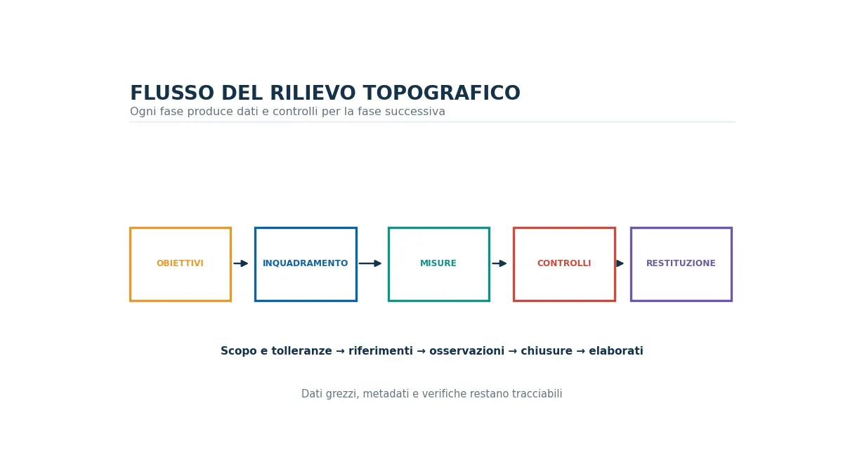 Flusso operativo di un rilievo topografico dalla pianificazione alla restituzione.