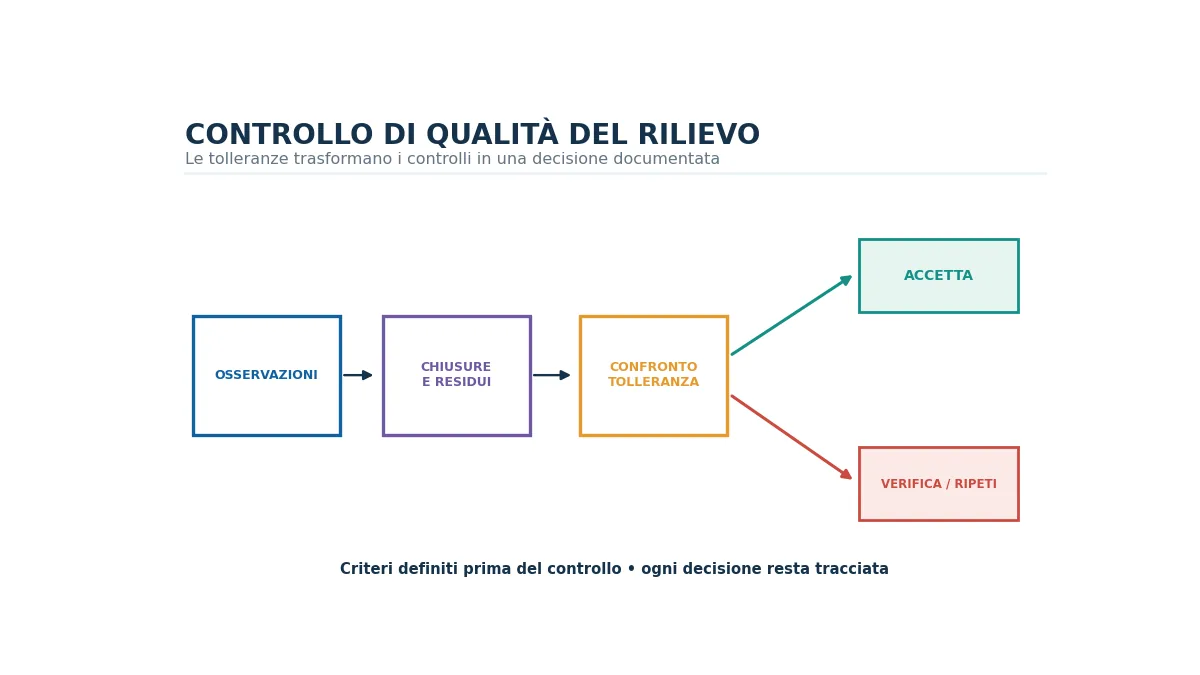 Flusso di controllo qualità del rilievo con osservazioni, residui, tolleranza ed esito.
