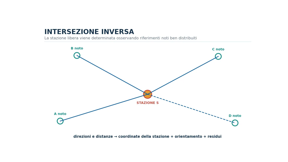 Schema di intersezione inversa con stazione incognita e quattro punti topografici noti.