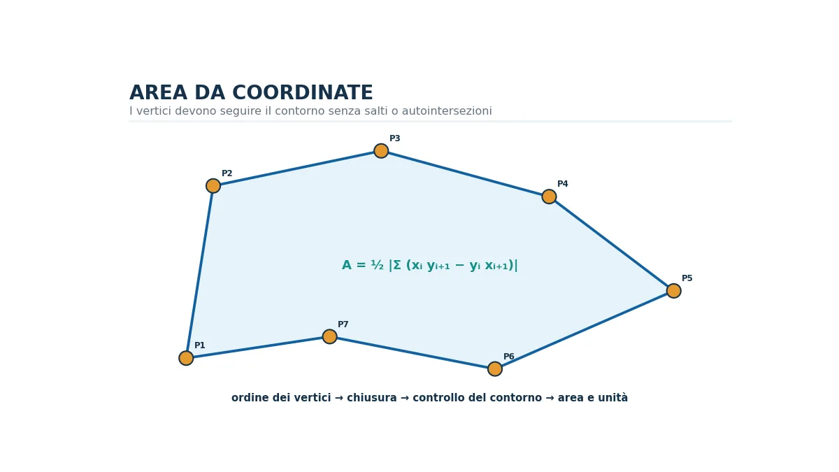 Poligono topografico con vertici ordinati e area calcolata dalle coordinate.