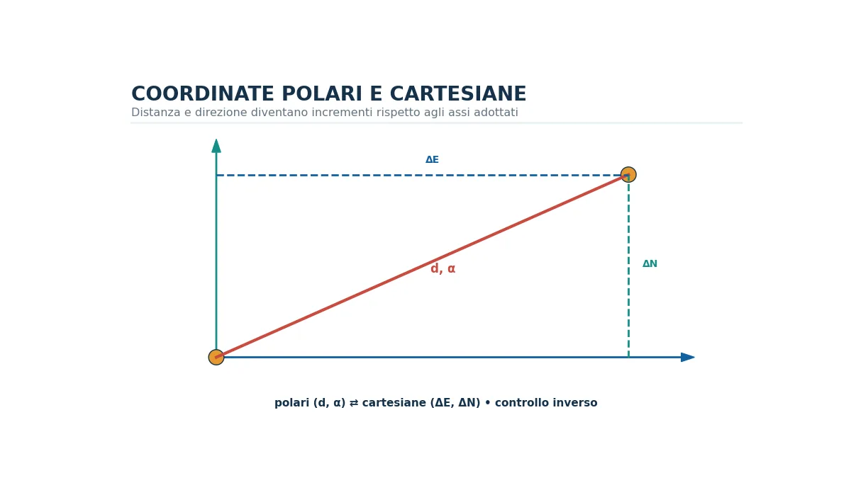 Schema di conversione tra coordinate polari e incrementi cartesiani di un punto topografico.