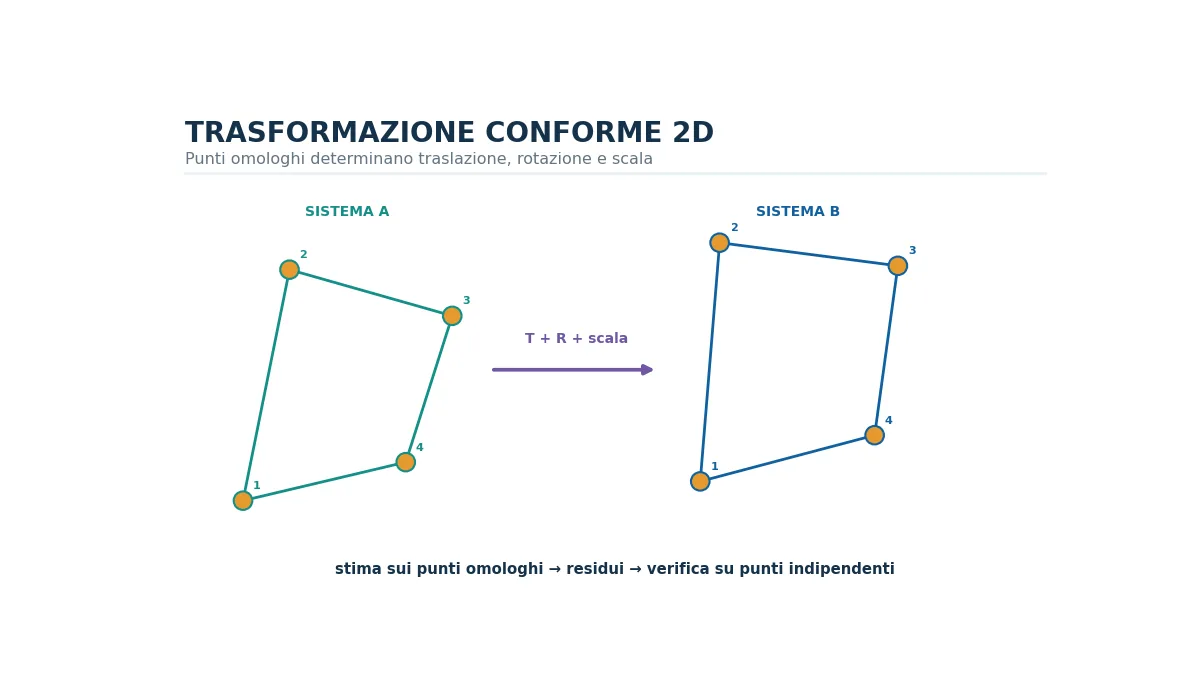 Schema di trasformazione conforme tra due sistemi di coordinate locali con punti omologhi.