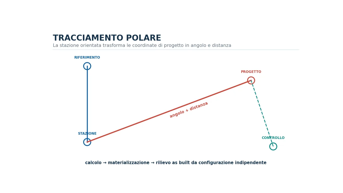 Schema di tracciamento topografico polare con stazione, riferimento e punto di progetto.