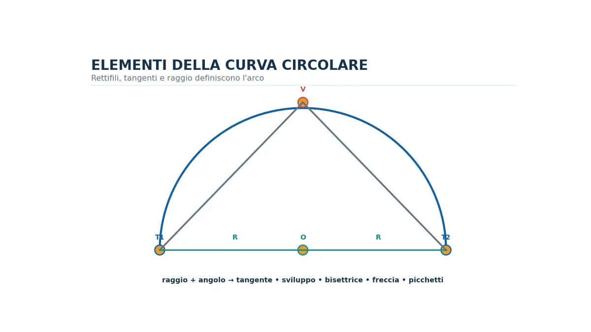 Schema planimetrico di una curva circolare con vertice, tangenti, centro, raggio e arco.