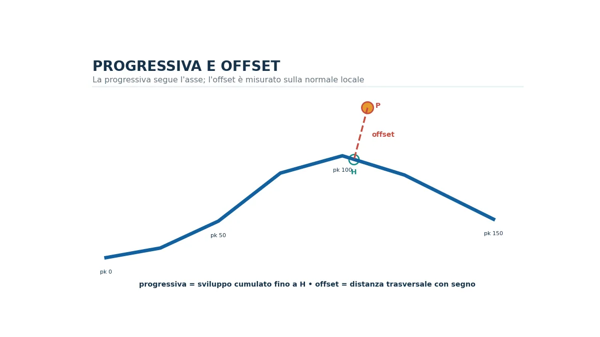 Asse planimetrico composto con punto esterno, progressiva e offset trasversale.