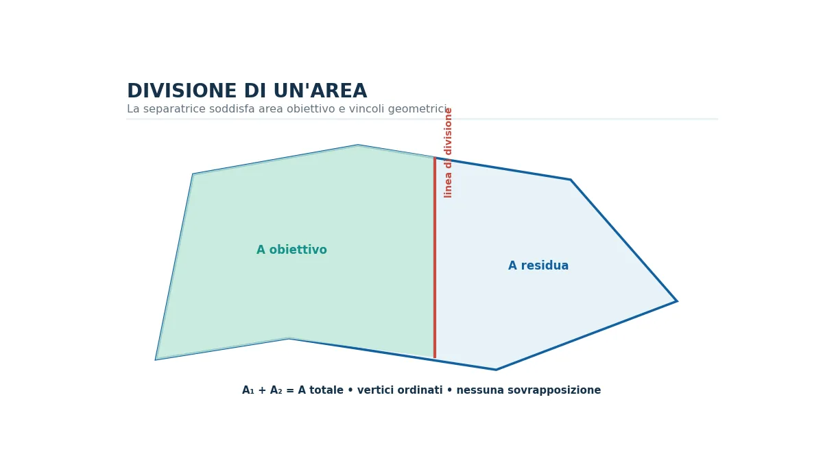 Poligono irregolare diviso in due porzioni da una linea con area obiettivo.