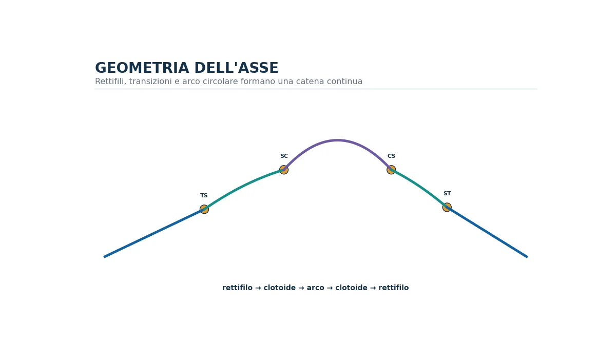 Asse stradale con rettifili, curva circolare, raccordi di transizione e punti di tangenza.