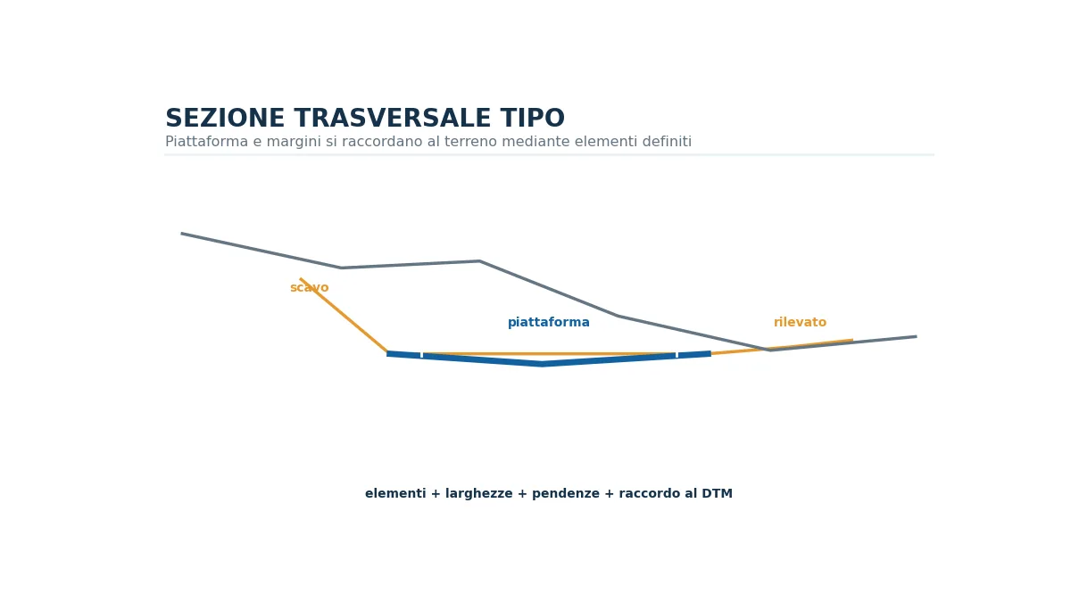 Sezione trasversale stradale con corsie, banchine, pendenze, fosso, scavo e rilevato.