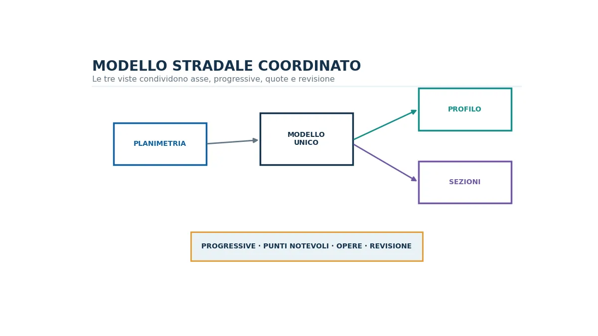 Schema di coordinamento fra planimetria, profilo longitudinale e sezione trasversale stradale.