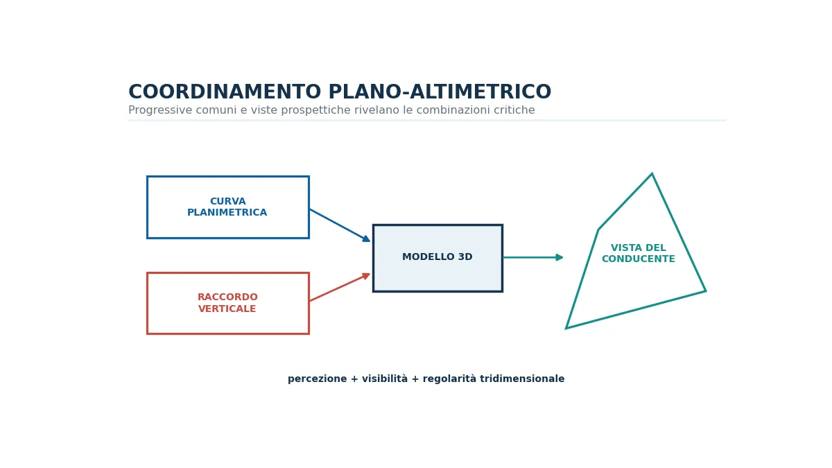 Schema di coordinamento fra curva planimetrica, raccordo verticale e prospettiva del tracciato stradale.