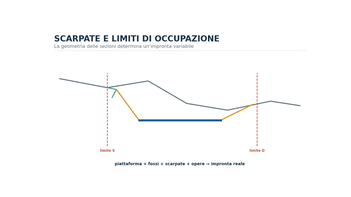 Sezione stradale con scarpate, fosso, piede e ciglio collegati ai limiti di occupazione in planimetria.