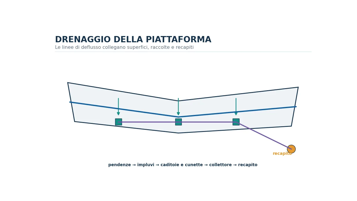 Piattaforma stradale con linee di deflusso, cunetta, caditoie, fosso e recapito finale.