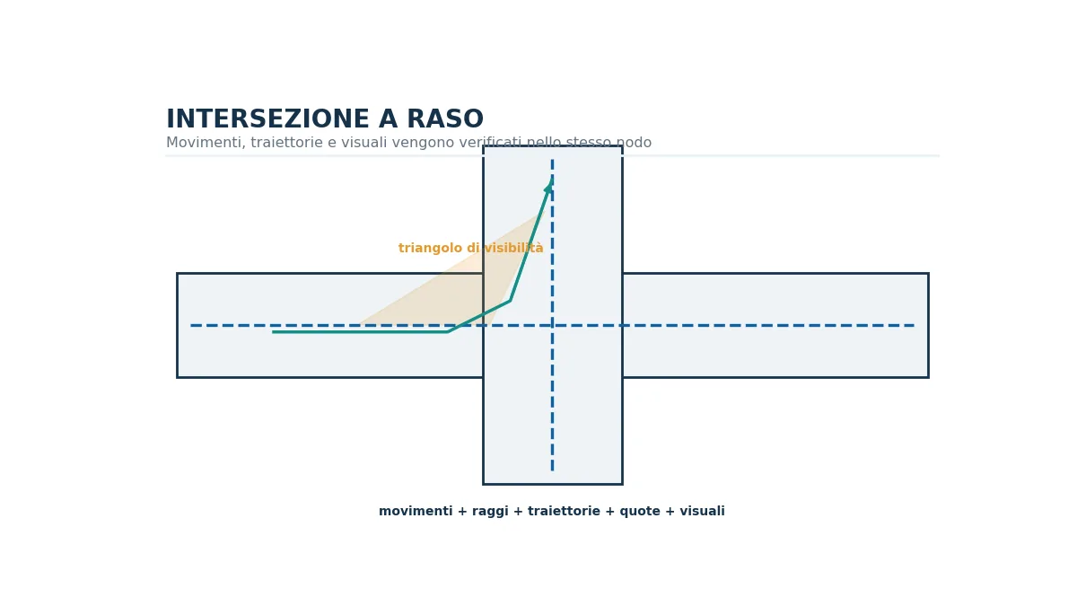 Schema di intersezione a raso con raggi, traiettorie veicolari e triangolo di visibilità.