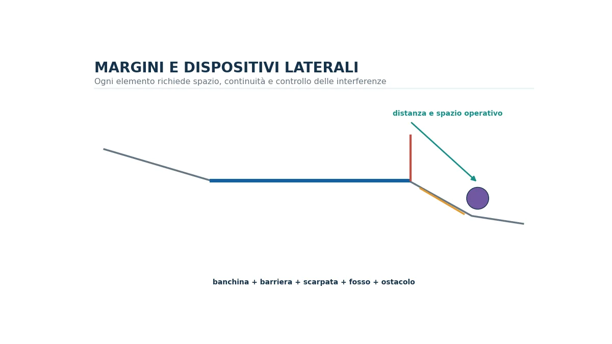 Sezione stradale con banchina, barriera, ostacolo laterale, scarpata e spazio di sicurezza.