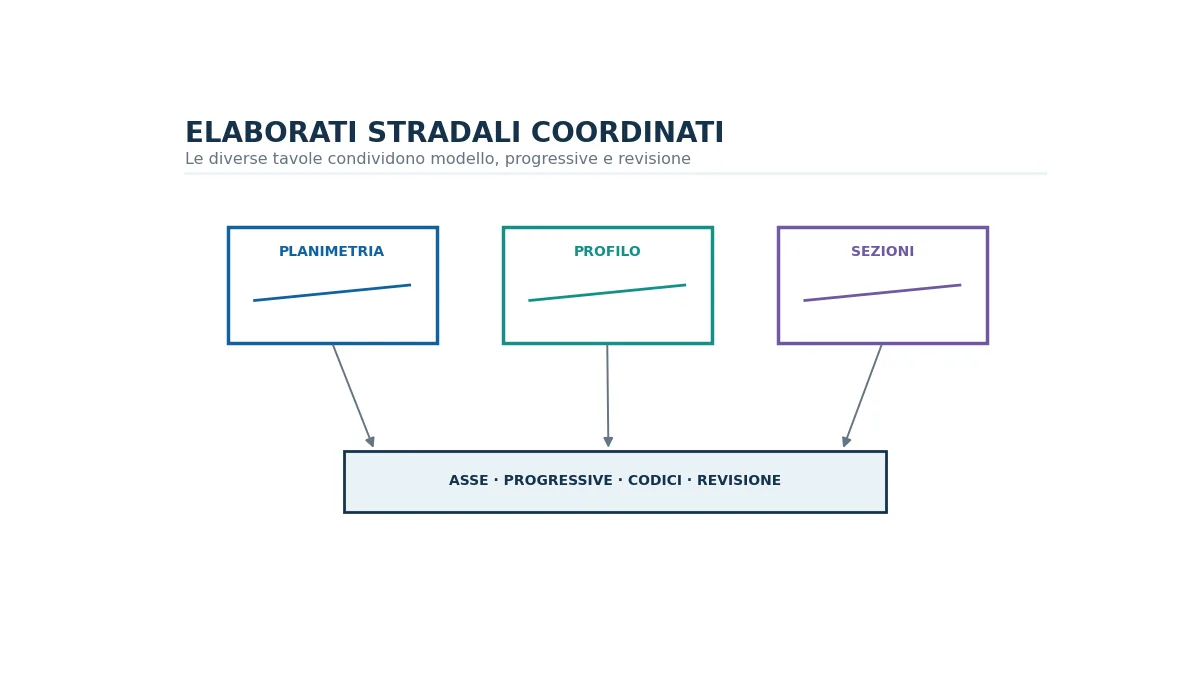 Tre tavole coordinate di planimetria, profilo longitudinale e sezioni trasversali stradali.